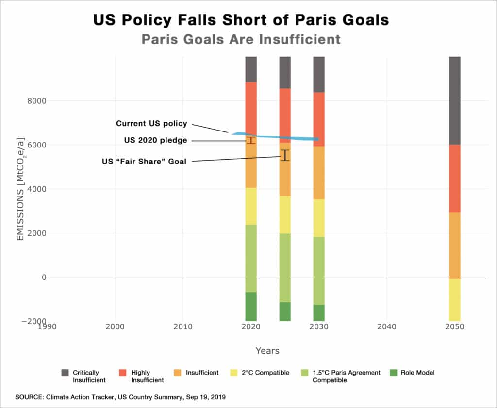 Climate Action Tracker US Summary