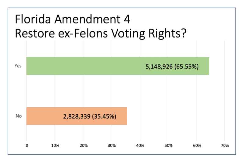 FL_Amendment-4_vote2 Results of Florida vote on Amendment 4