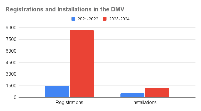 Graph showing impact of Switch Together on SUN registrations and installations in the DMV