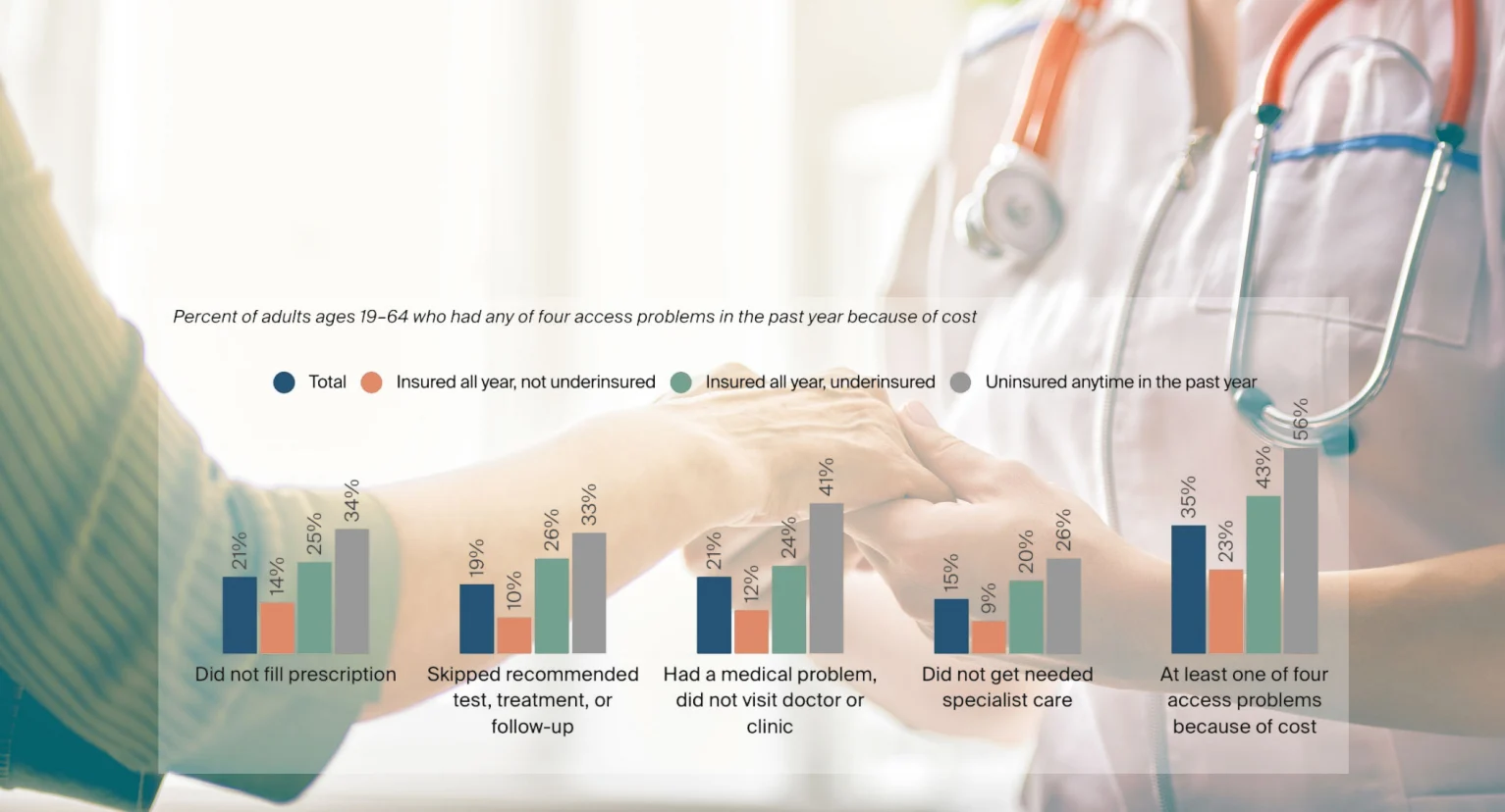 Unsinsured-rates-of-access-to-care2 Graphic showing uninsured rates of care
