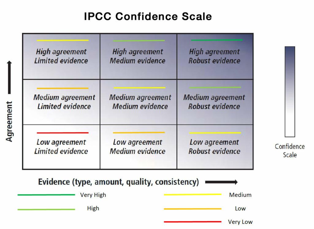 IPCC Confidence Scale