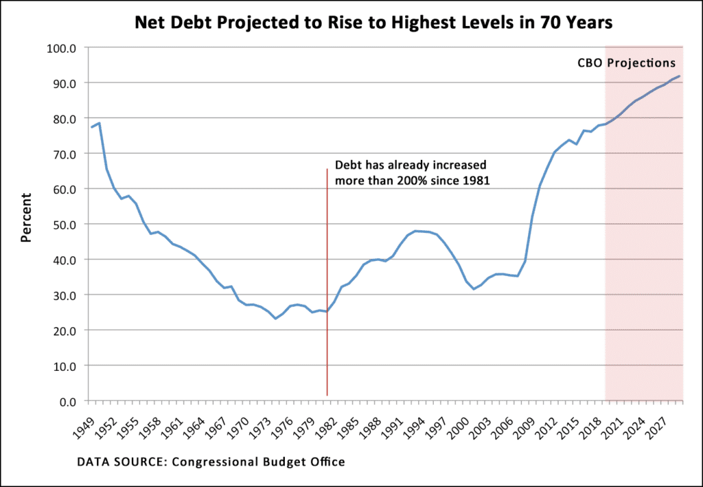 The debt is projected to rise to its highest levels since WWII