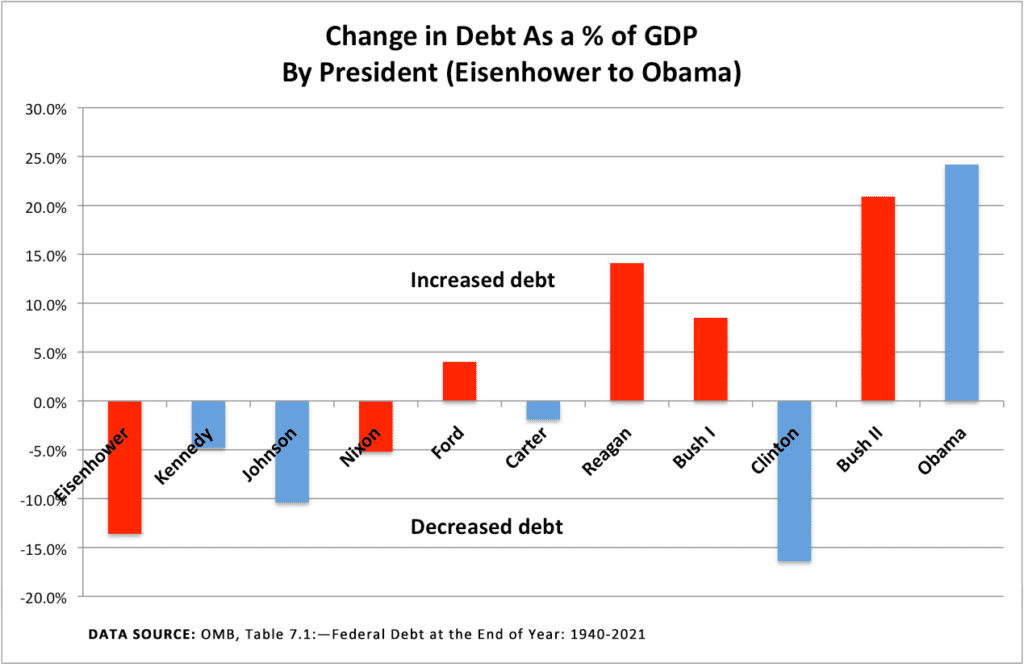The debt problem defies political stereotypes