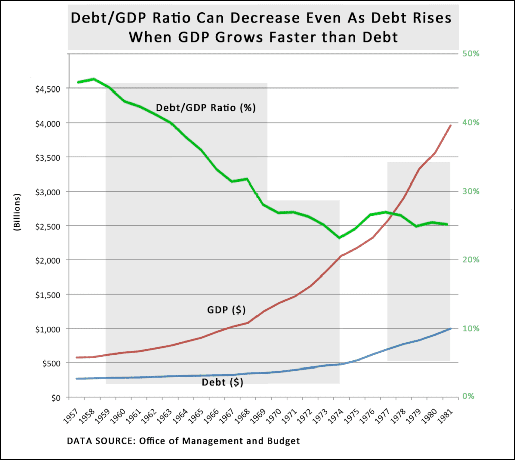 Debt-to-GDP ratio decreases as GDP grows faster than debt