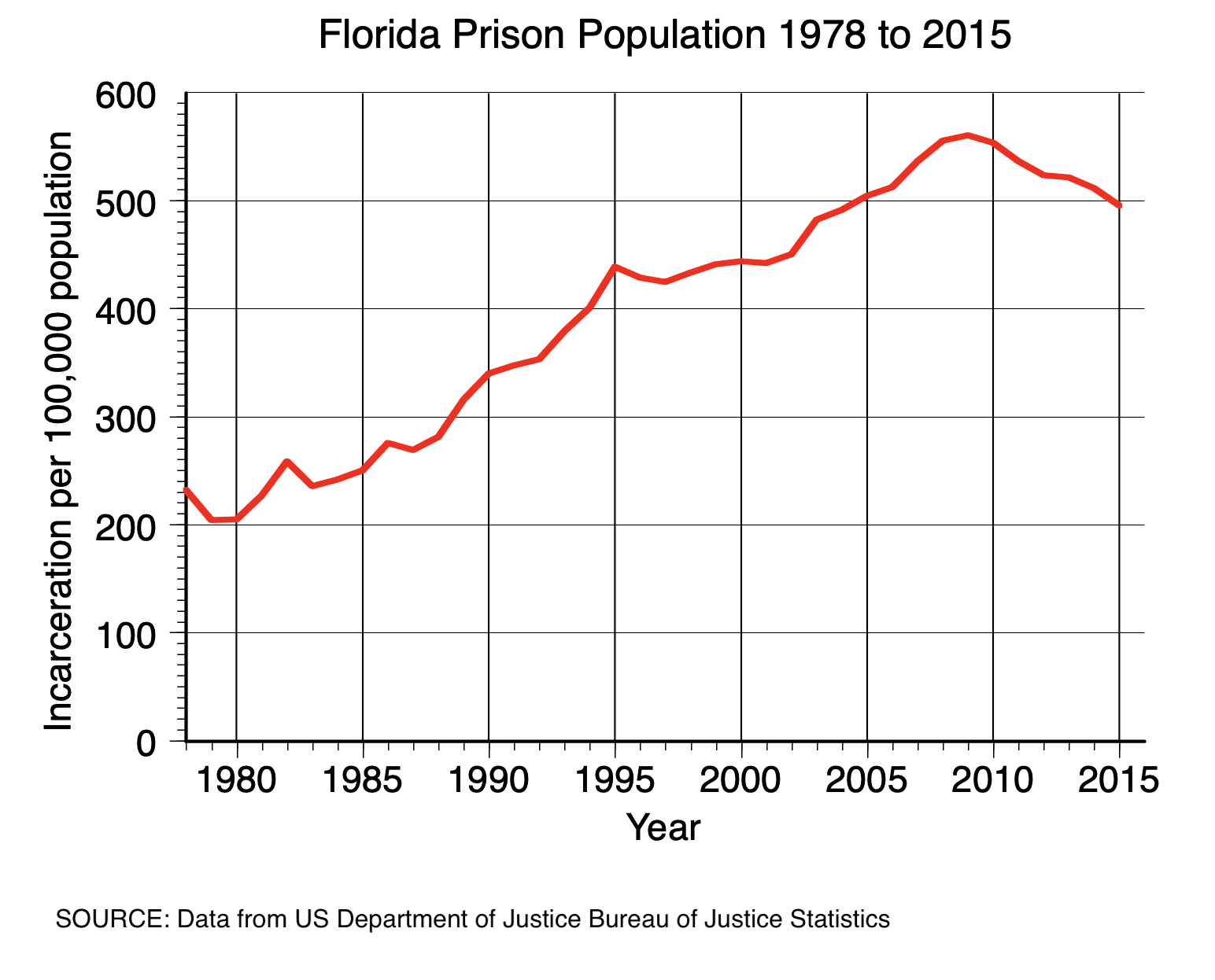 Florida prison incarceration rate per 100,000 population, from 1978 to 2014