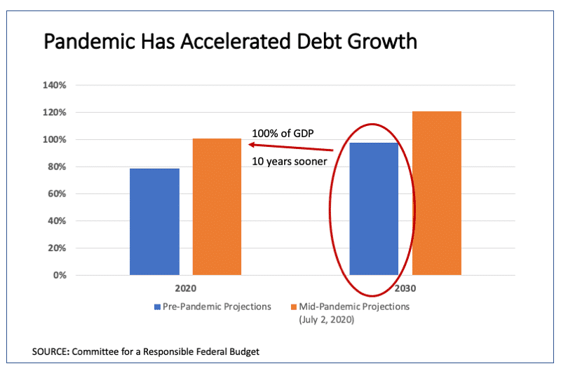 Debt to exceed GDP 10 years sooner