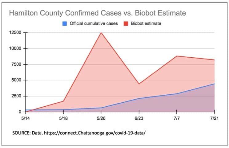 Hamilton County Confirmed Cases v. Biobot Estimates