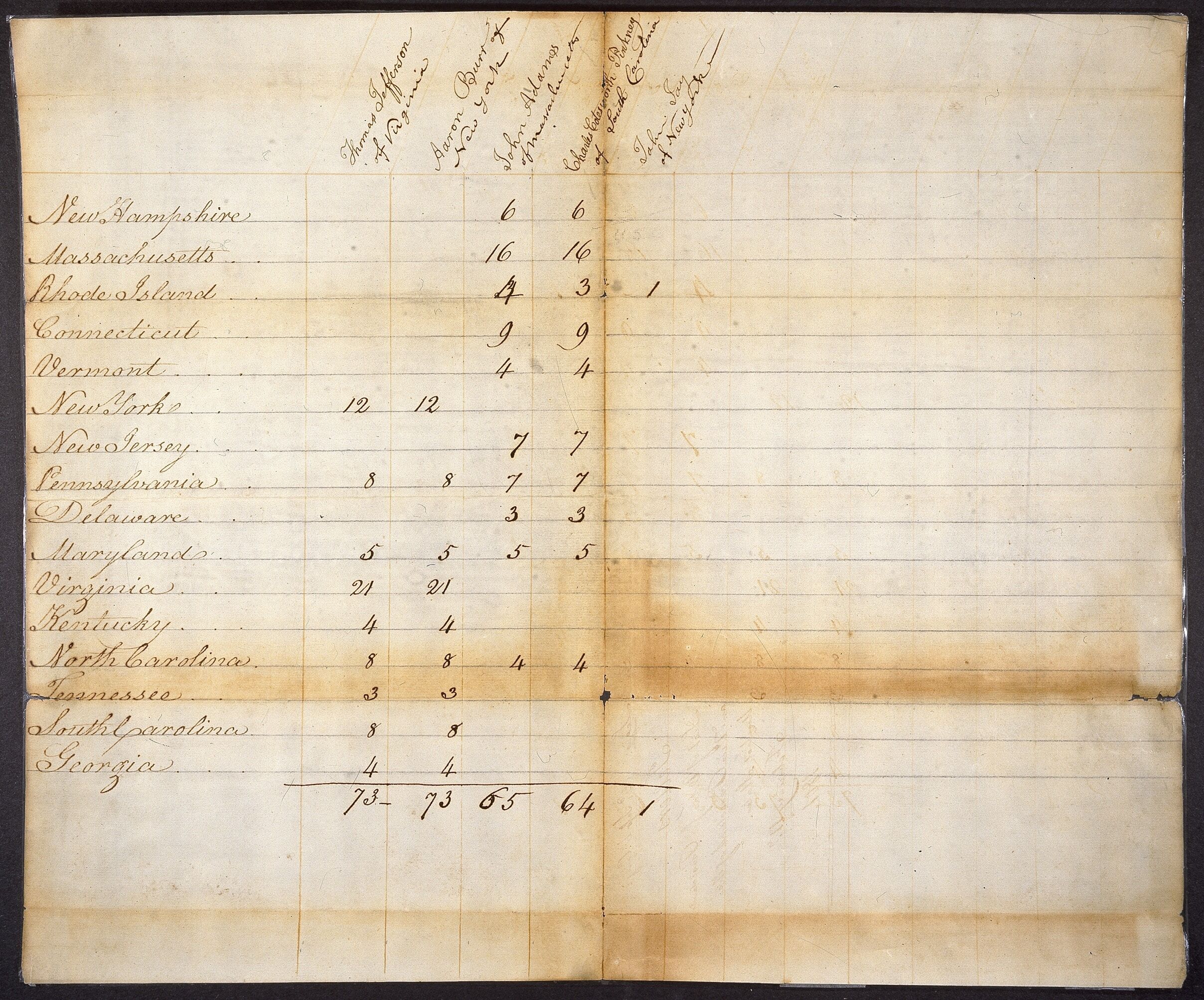 Election of 1800 vote tally shows Jefferson and Burr tied