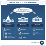 3 Branches of Government Infographic