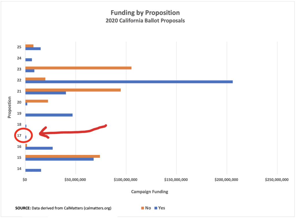 Funding for California's Ballot Propositions