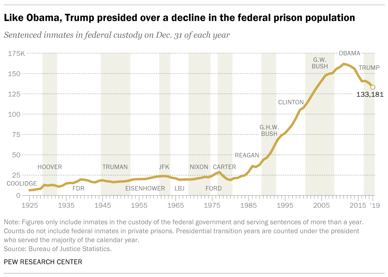 Prison population fell under Obama and Trump