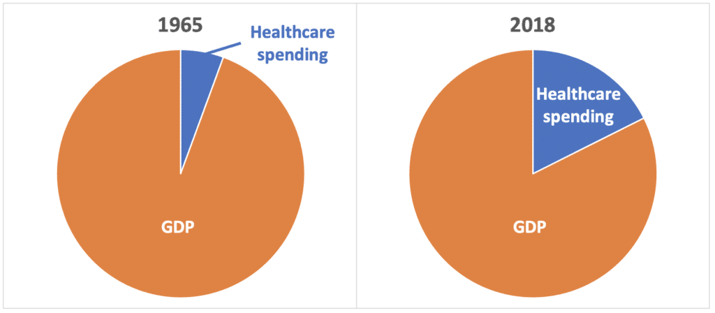Pie charts showing percent of healthcare spending in 1965 v. 2018