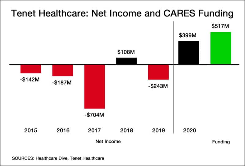 Tenet Healthcare 2020 - largest profit in six years
