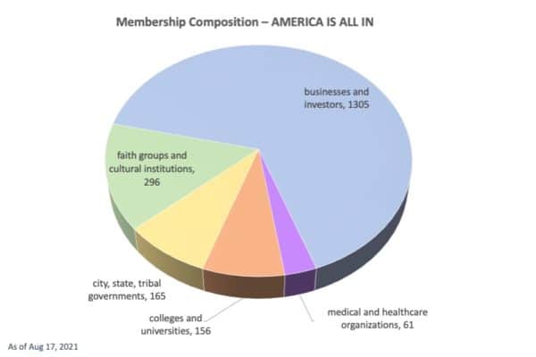 America is All In membership breakdown
