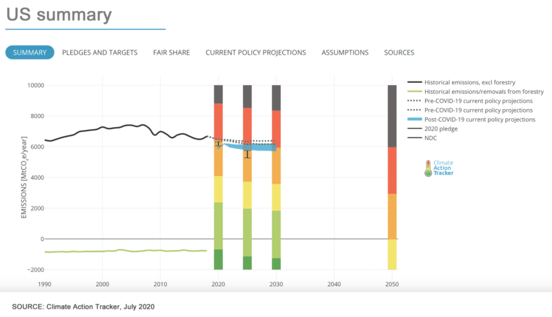 US emissions targets - Climate Action Tracker