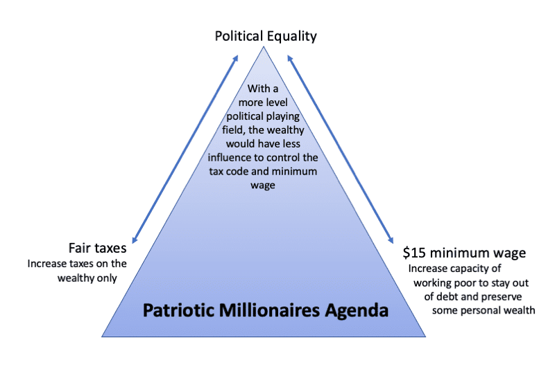 Patriotic Millionaires agenda: Fair taxes, $15 minimum wage, political equality