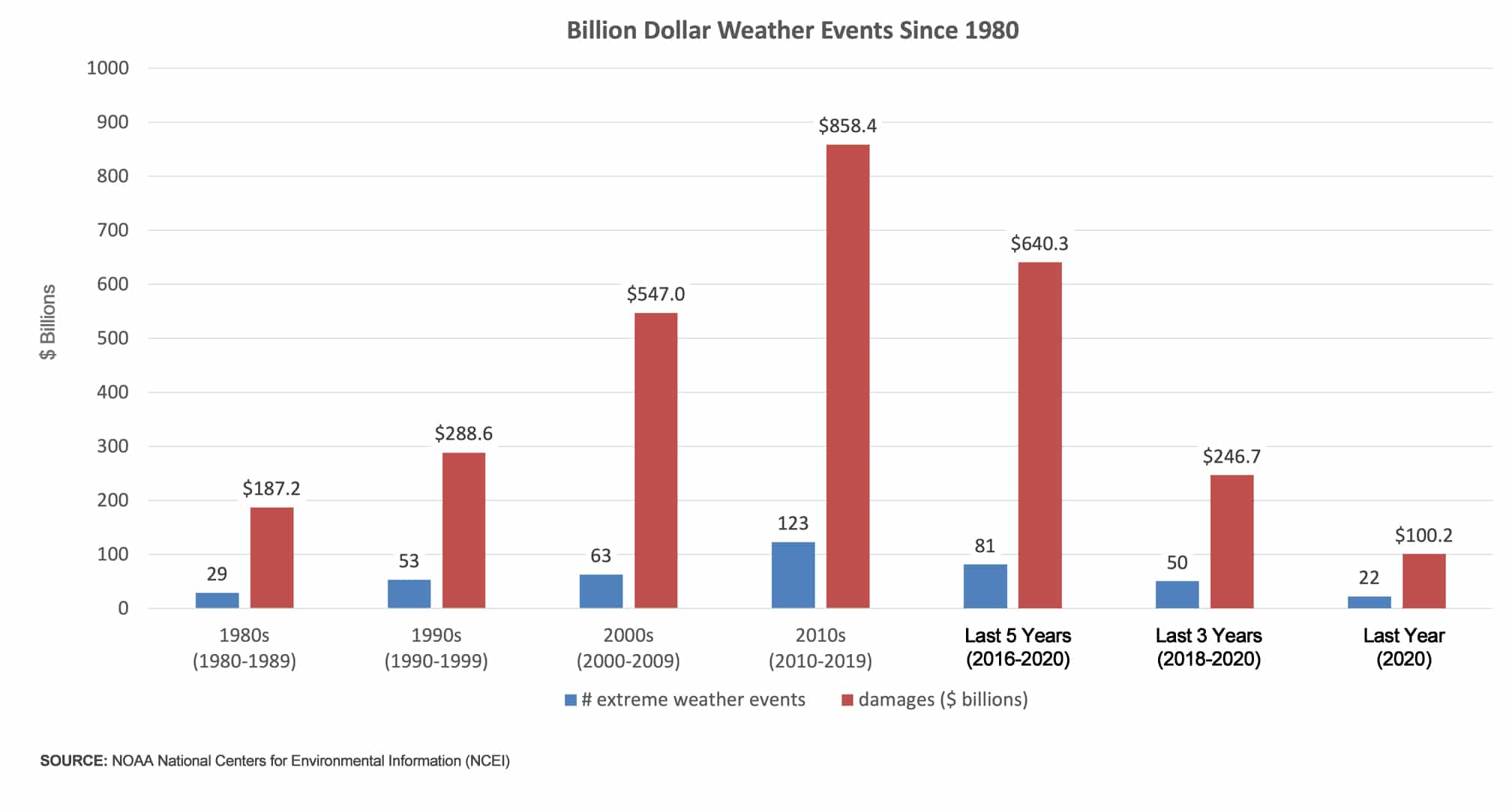 Billion Dollar Weather Events 1980 - 2020