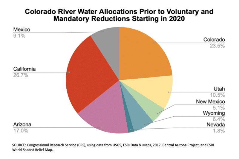 Colorado River Water Allocations Among Western States