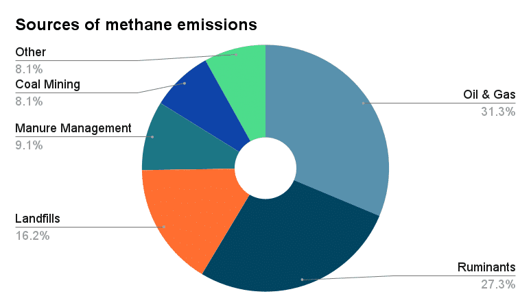 US EPA sources of methane emissions