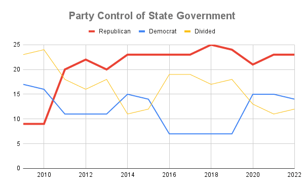Graphic shows Republican dominance in state government
