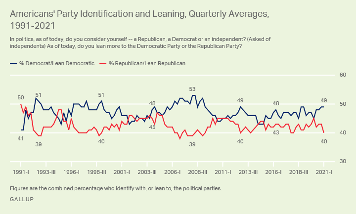 Americans' party identification and leaning 1991-2021
