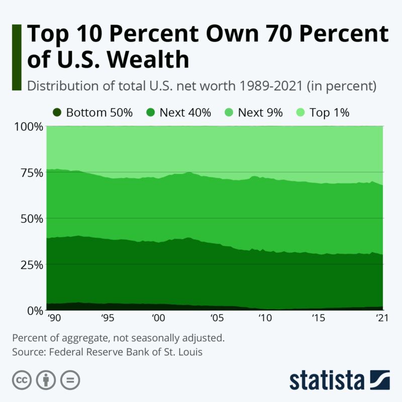 The top 10% own 70% of U.S. wealth - graphic from Statista