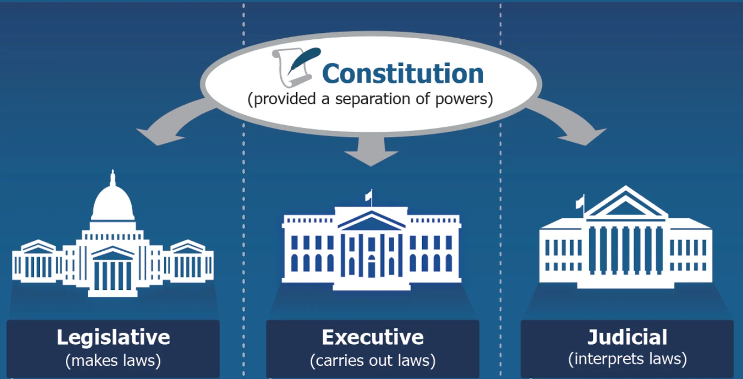 3 branches of government