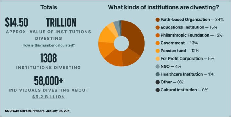 Summary of institutional divestment from fossil fuels