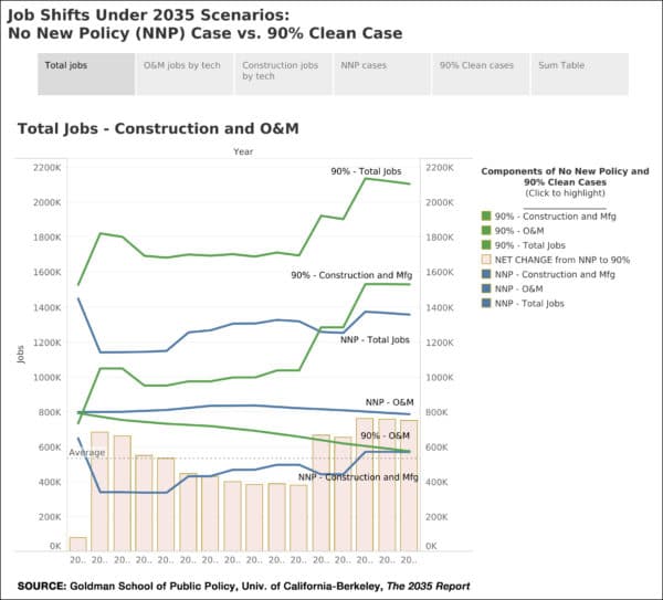 Estimate of jobs created through climate action