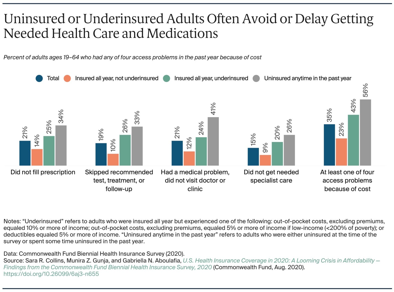 Commonwealth Fund graphic: Un- and Underinsured