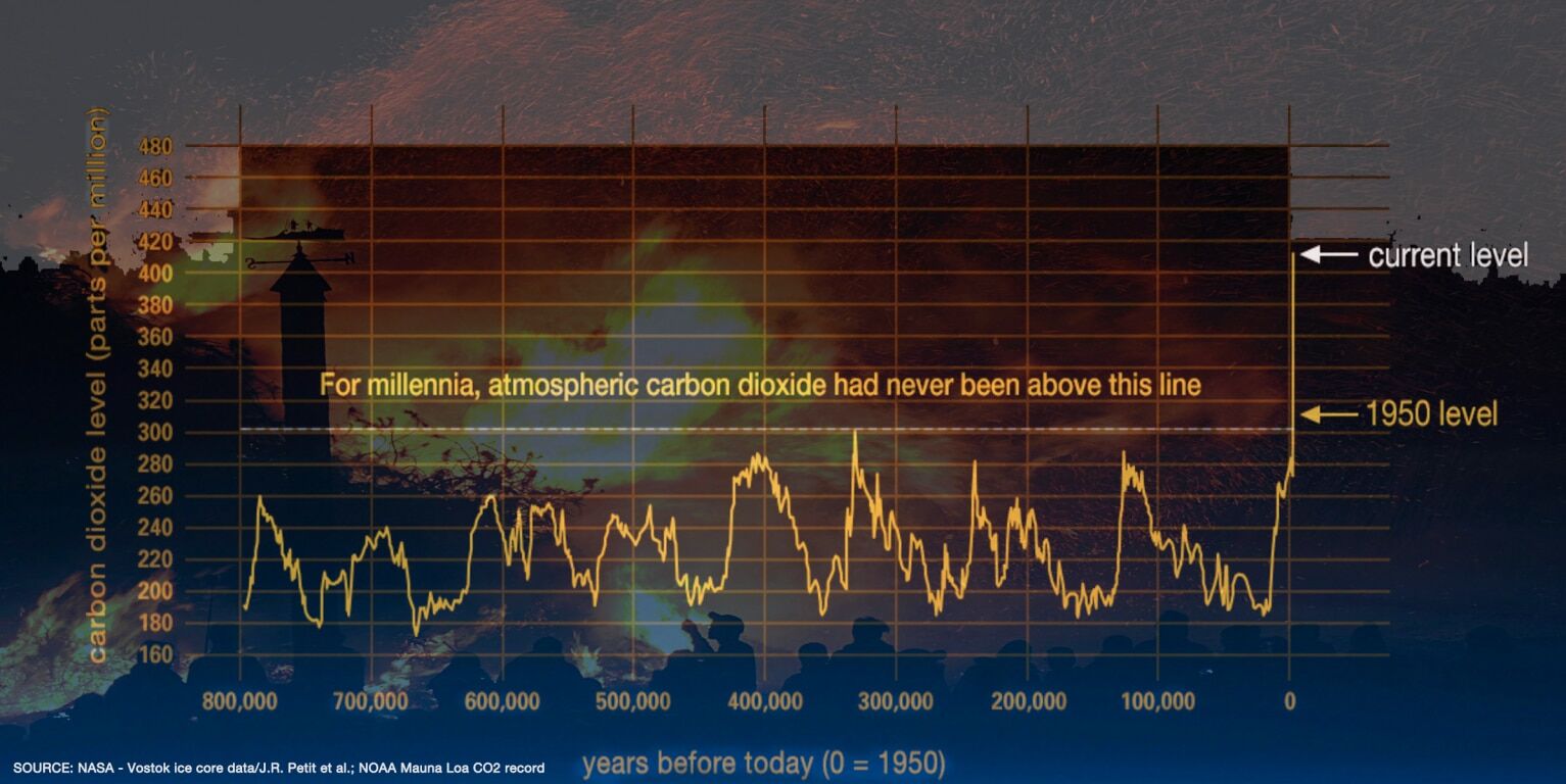 CO2-levels_wildfire-2 More frequent wildfires are one result of global warming
