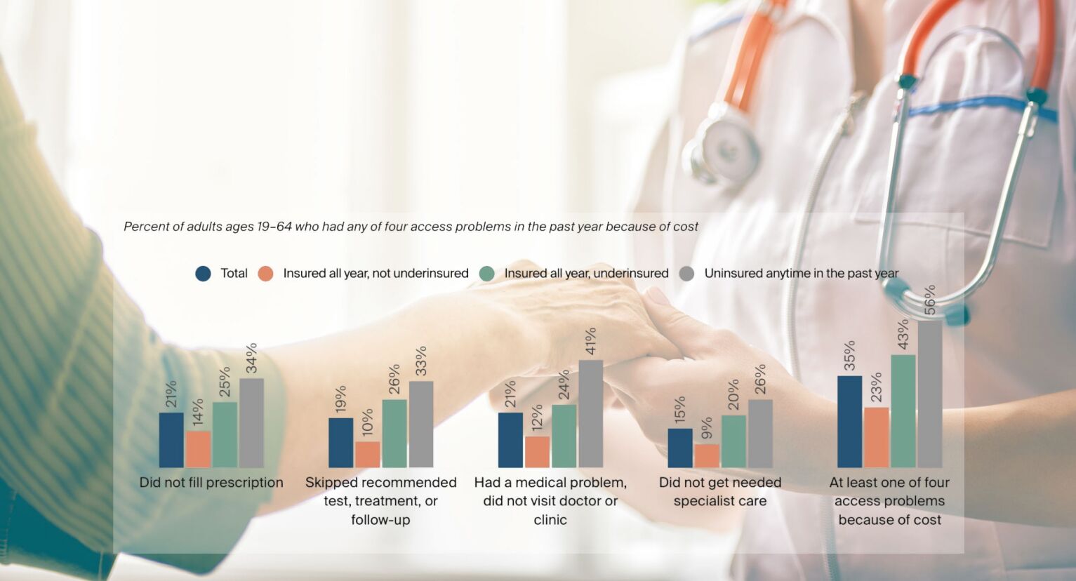 Unsinsured-rates-of-access-to-care2 Graphic showing uninsured rates of care