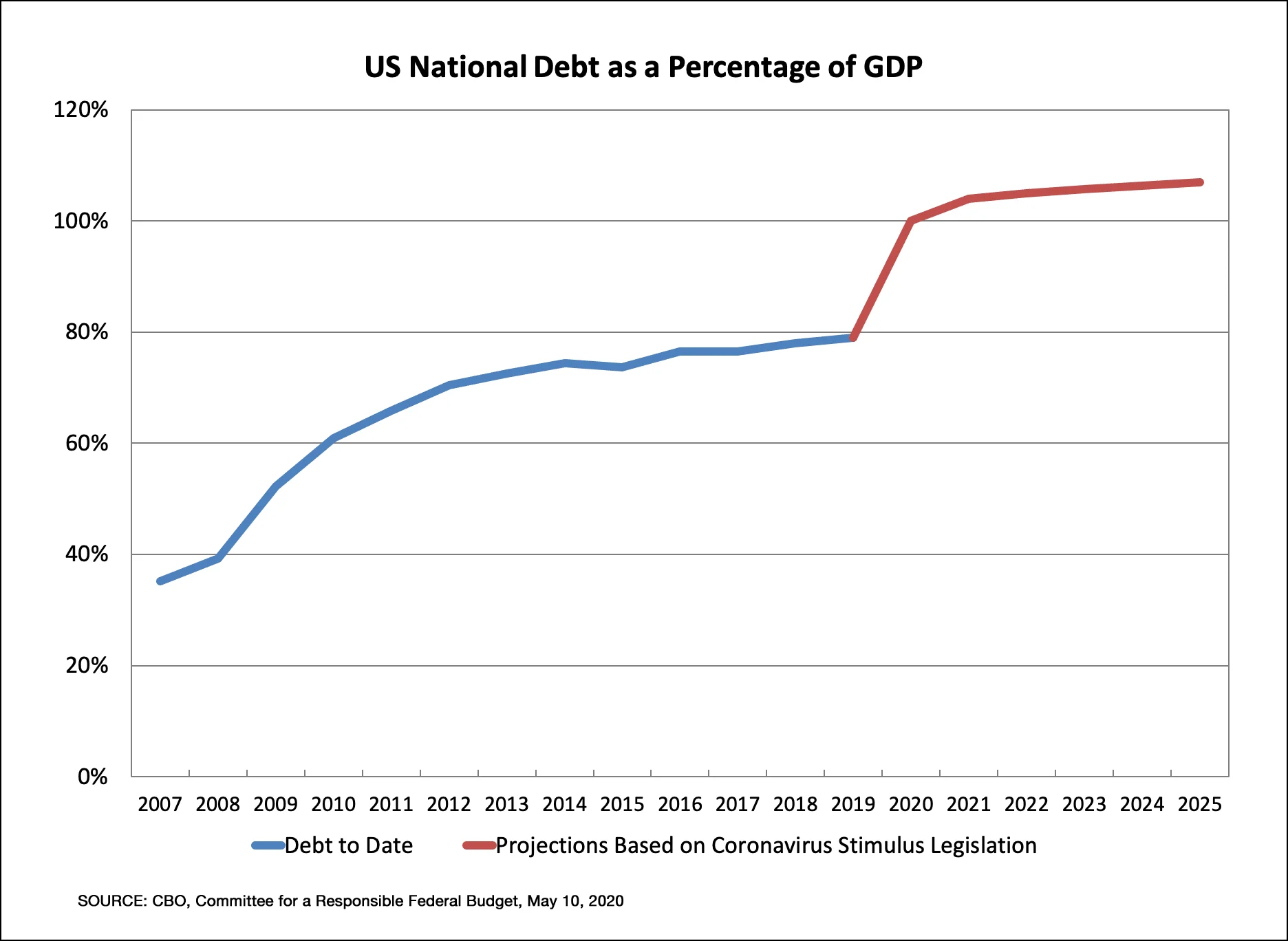 StimulusImpactOnDebt_05102020 Impact of Coronavirus Stimulus Legislation on National Debt