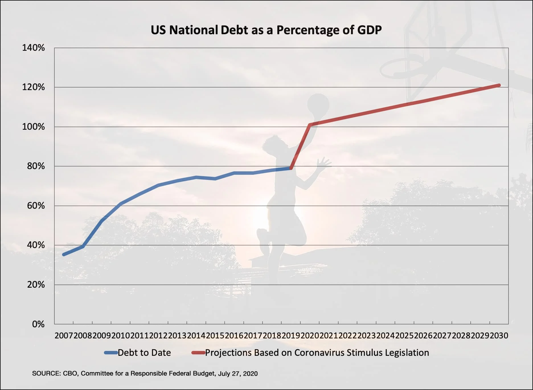 Basketball+Debt_200727 National debt, basketball, and the COVID Money Tracker