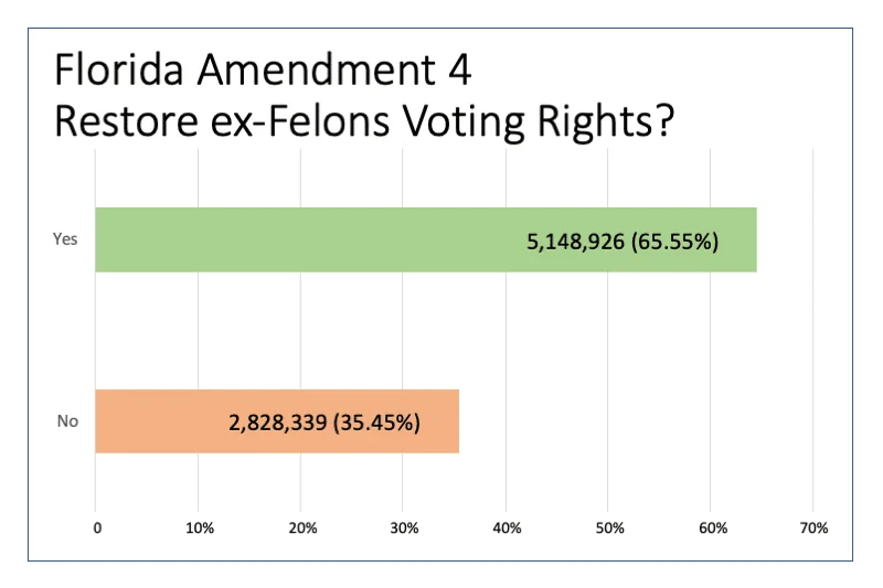 FL_Amendment-4_vote2 Results of Florida vote on Amendment 4